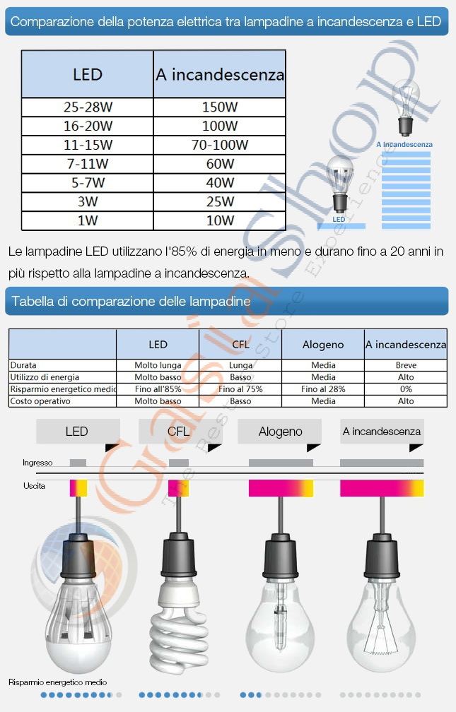 Corrispondenza Watt Led Alogena.Confezione 5 Pz Lampadina Led G4 2 Watt Bianco Freddo Bianco Caldo Ebay